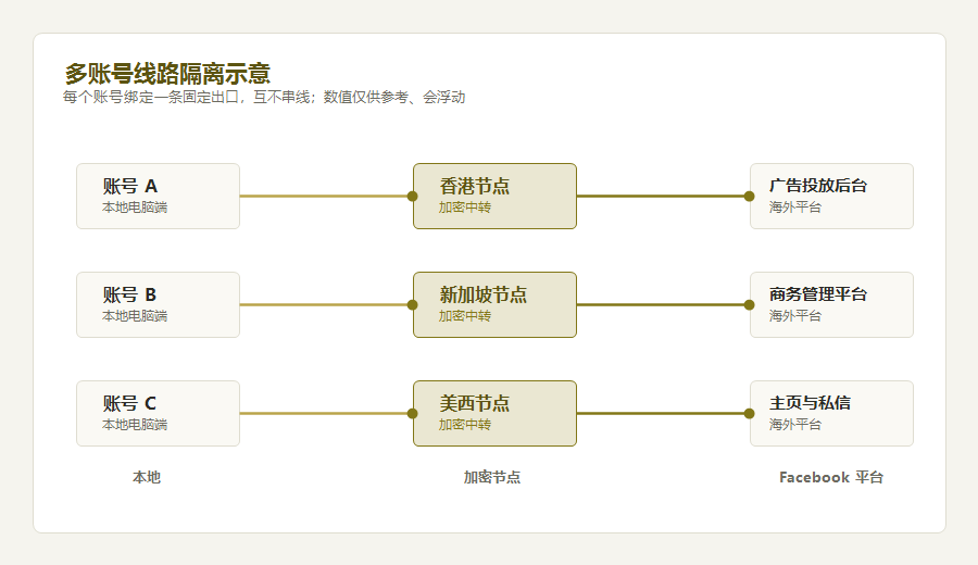 脸书多账号加速器线路隔离示意图，账号A账号B账号C分别经不同加密节点连到Facebook广告后台