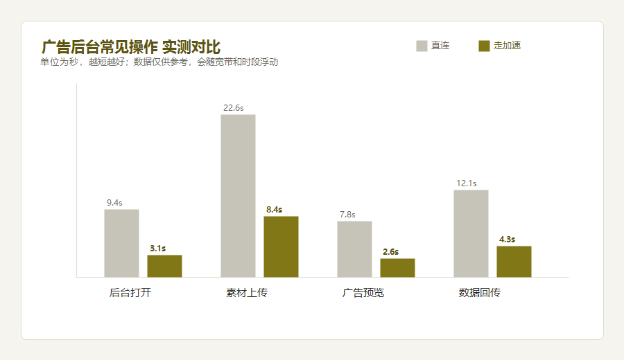 fb加速器广告后台操作速度实测柱状图，直连与走加速在后台打开素材上传等操作上的耗时对比